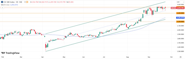 Мировые индексы показывают преимущественно позитивную динамику